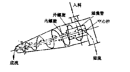 兩產(chǎn)品重介質(zhì)旋流器